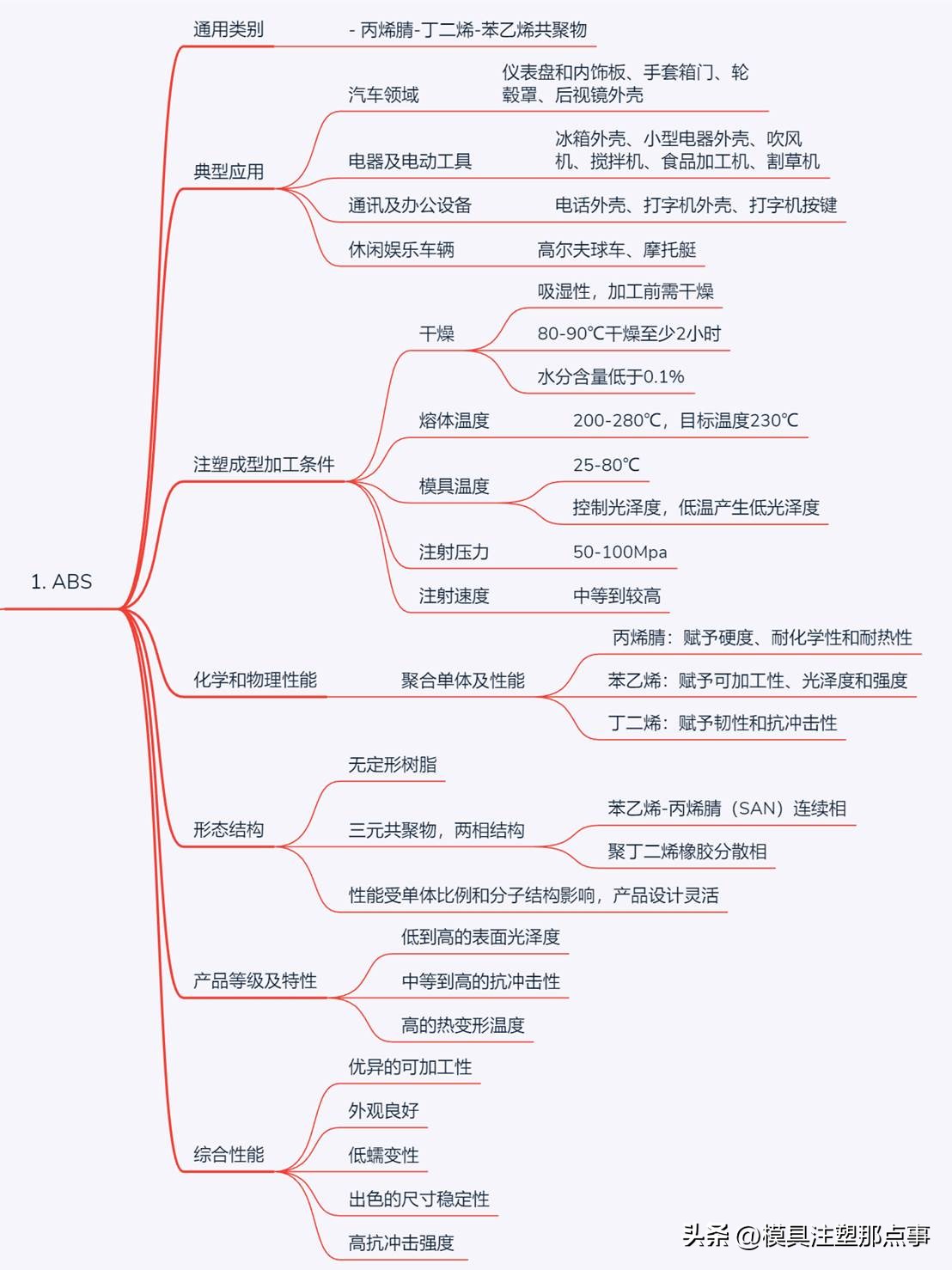 ABS注塑成型性能_PA12注塑成型工艺_PA6色母与PA66色母