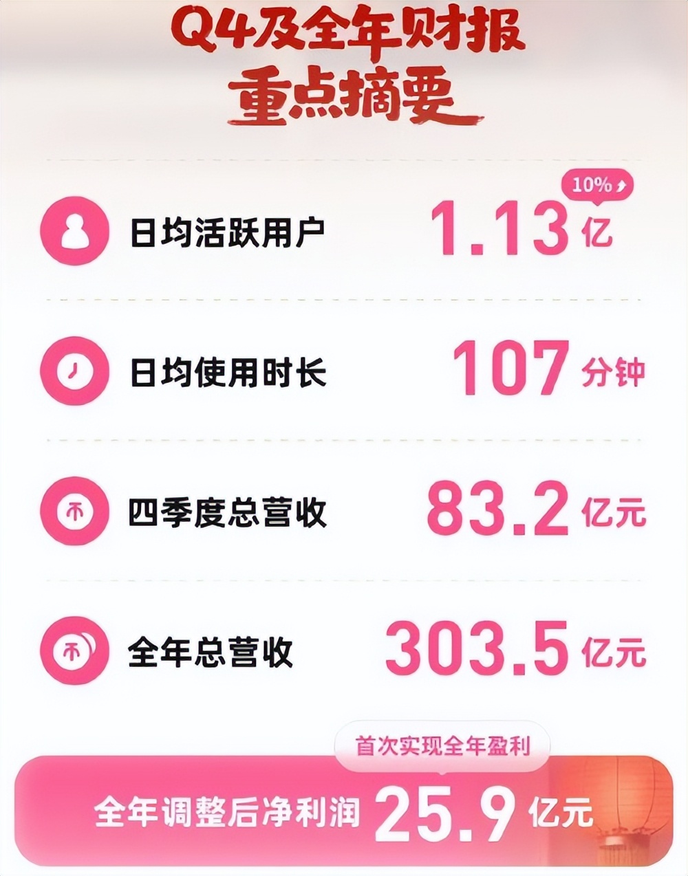 B站也是好起来了，2025年终于扭亏为盈，但别高兴得太早