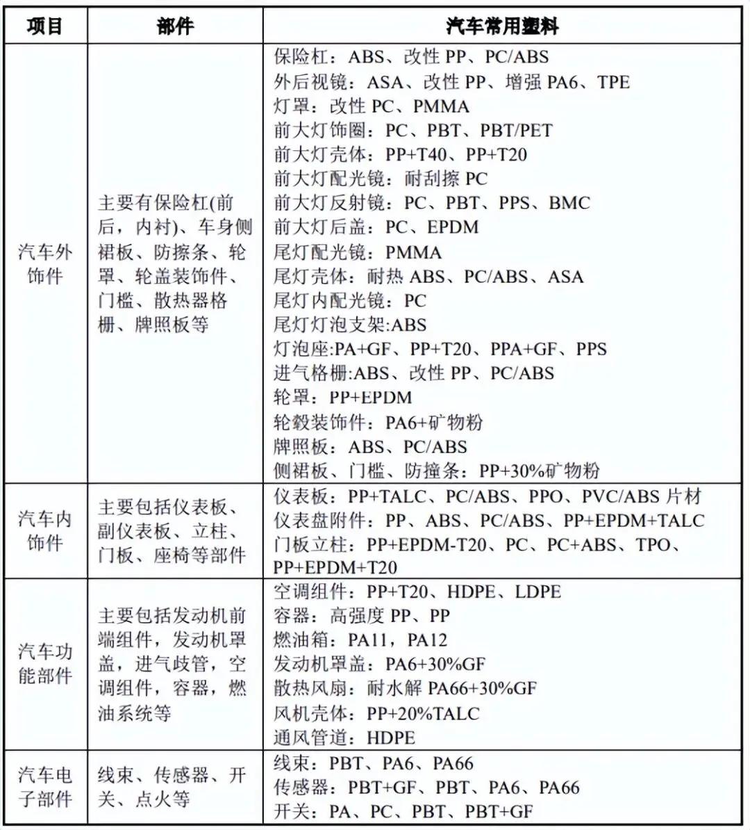 TPU色母和PA6色母的性能_改性塑料汽车应用_车用PP改性塑料技术