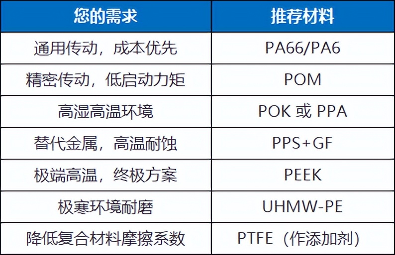 塑料摩擦性能对零件寿命影响_PA6色母与PA66色母_改性塑料摩擦性能选材