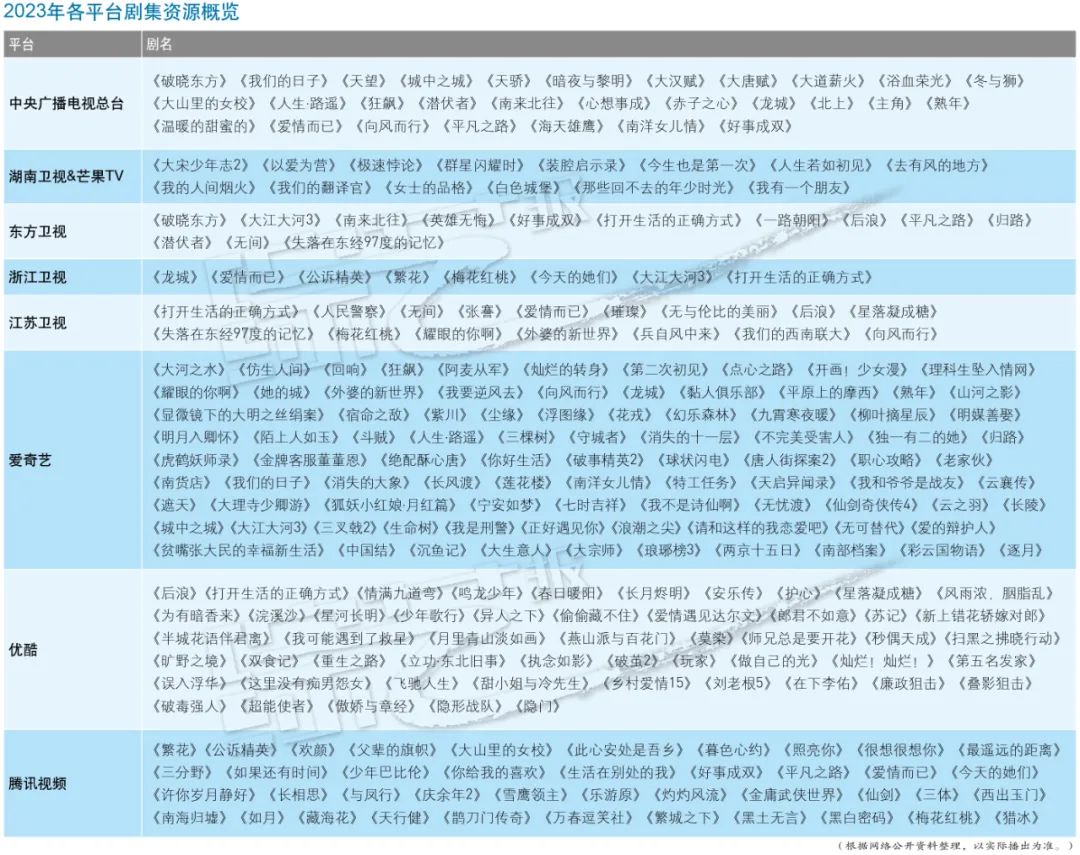 2023年国产剧趋势前瞻 | 提质增效 高质量发展