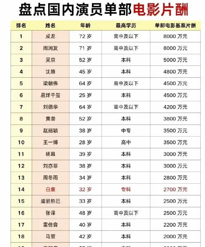 底层演员困境_演员片酬下降_明星工资再次成为热点,